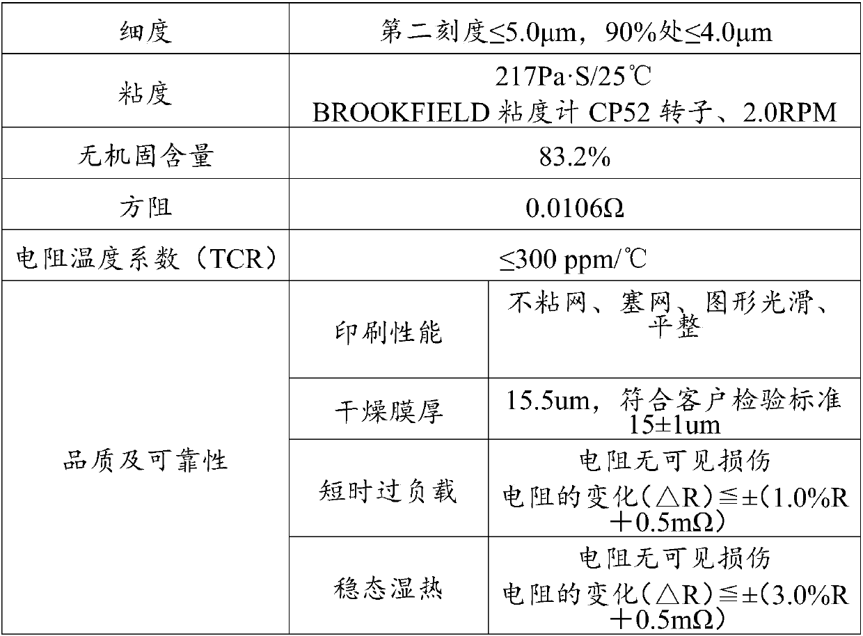 Resistance paste for chip resistor