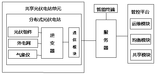 Distributed power station control platform system based on shared photovoltaic, and application method