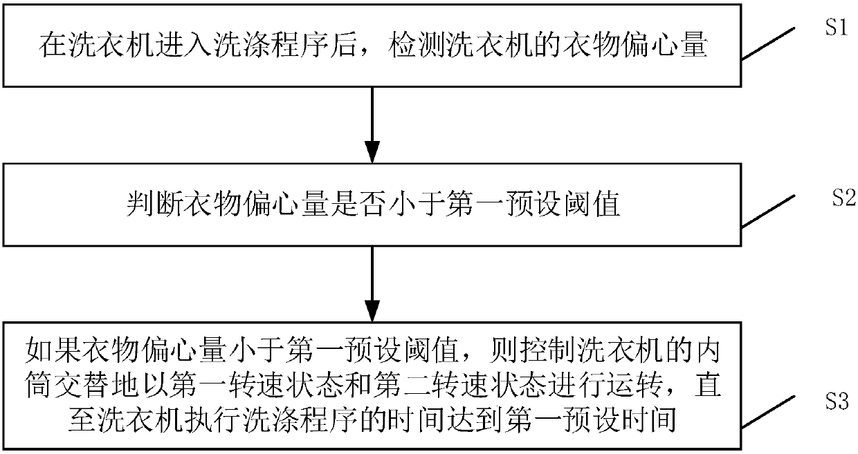 Washing machine and washing machine control method and device