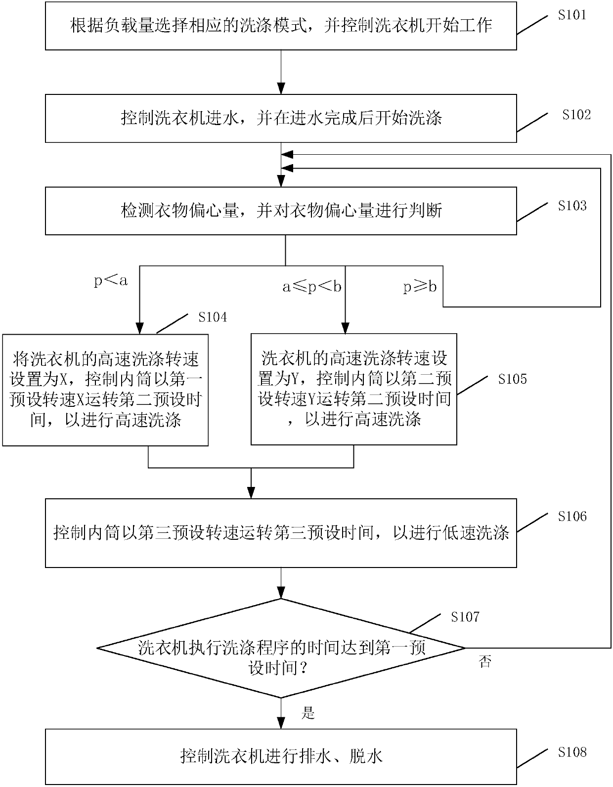 Washing machine and washing machine control method and device