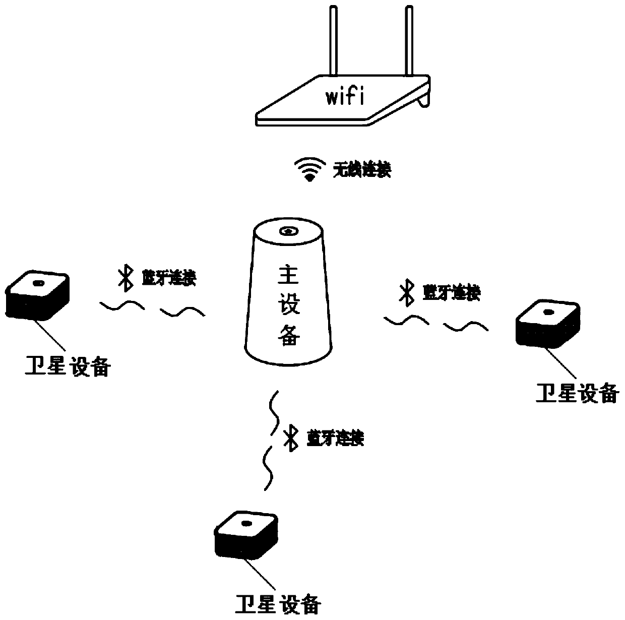 Intelligent sound box system, control method of intelligent sound box system and storage medium