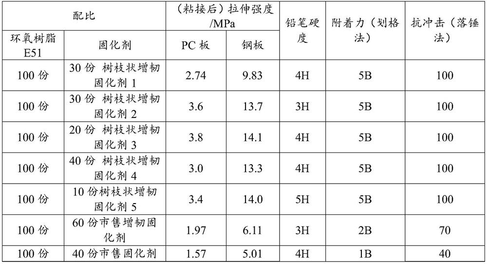 Dendritic toughening curing agent as well as preparation method and application thereof