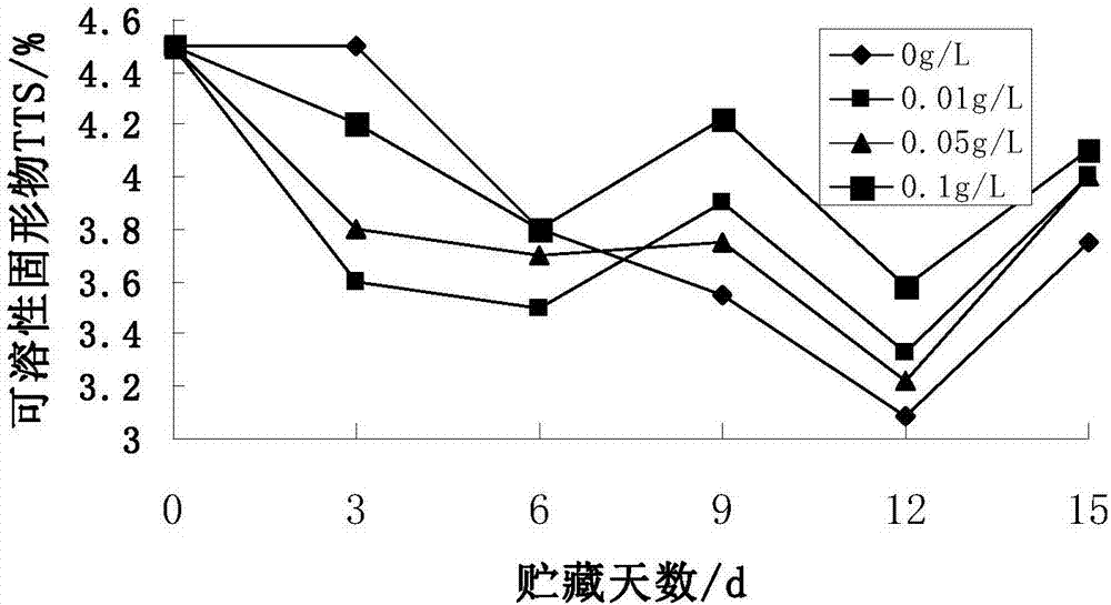 Eggplant and treatment method for improving storage quality of eggplant