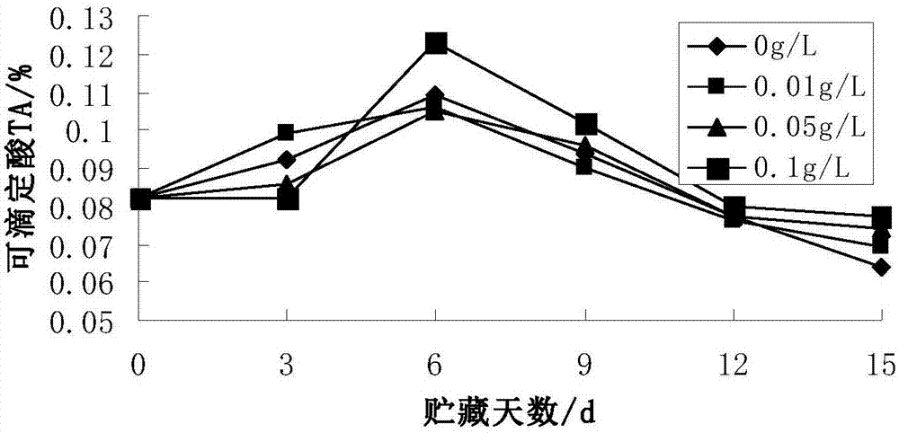 Eggplant and treatment method for improving storage quality of eggplant