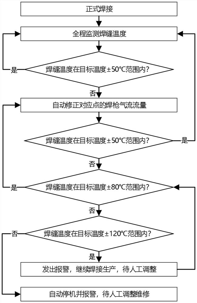 A kind of welding temperature control method