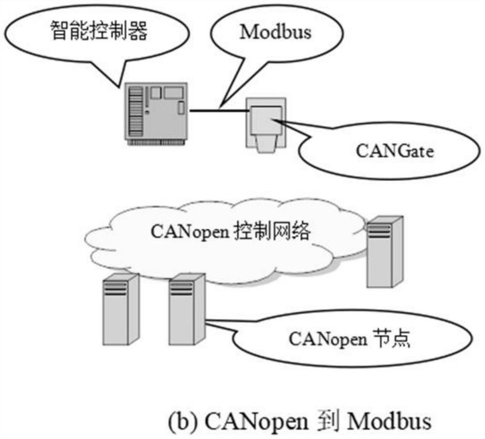 Public lighting energy-saving intelligent control system based on CANopen bus