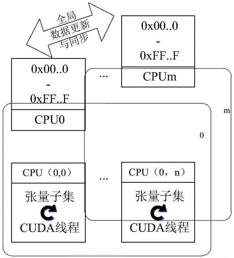 GPU cluster-based multidimensional big data factorization method