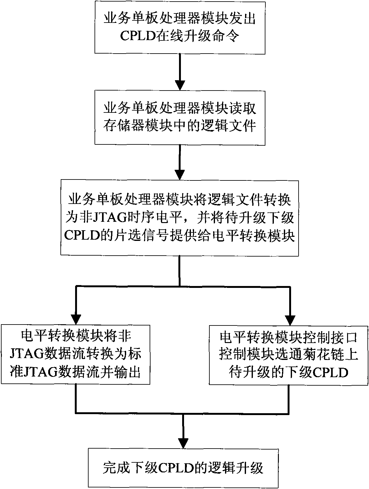 Method and device for upgrading complex programmable logic device on line