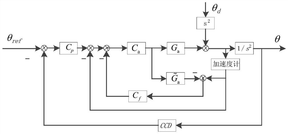 A Disturbance Observation Compensation Control Method for Fast Mirror Based on Single Accelerometer