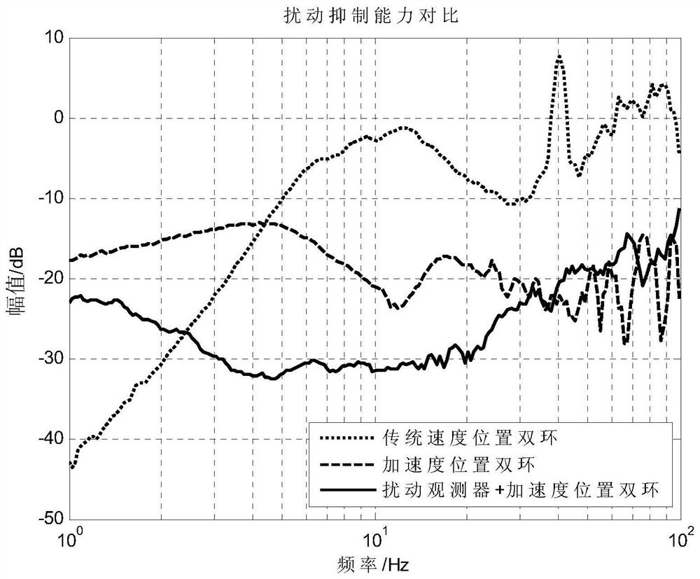 A Disturbance Observation Compensation Control Method for Fast Mirror Based on Single Accelerometer