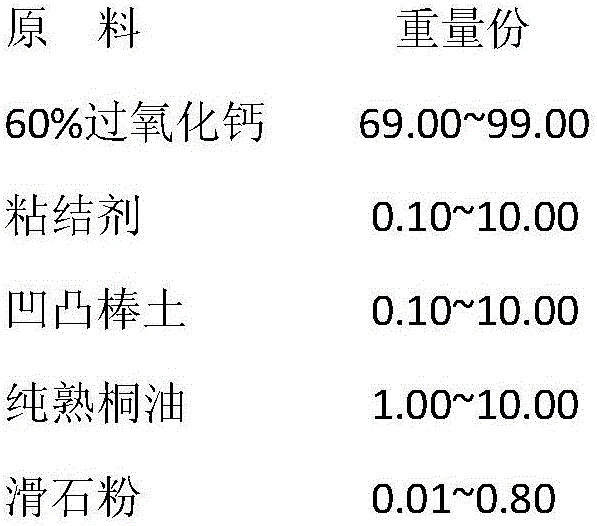 Controlled-release oxidizing agent with calcium peroxide as matrix and tung oil as coating and preparation method