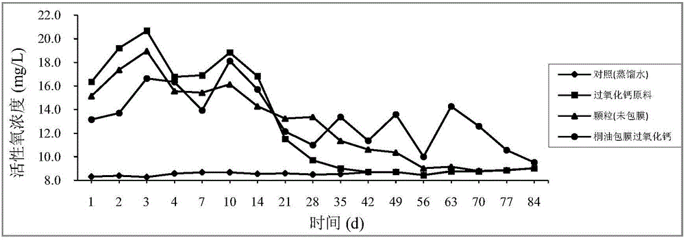 Controlled-release oxidizing agent with calcium peroxide as matrix and tung oil as coating and preparation method