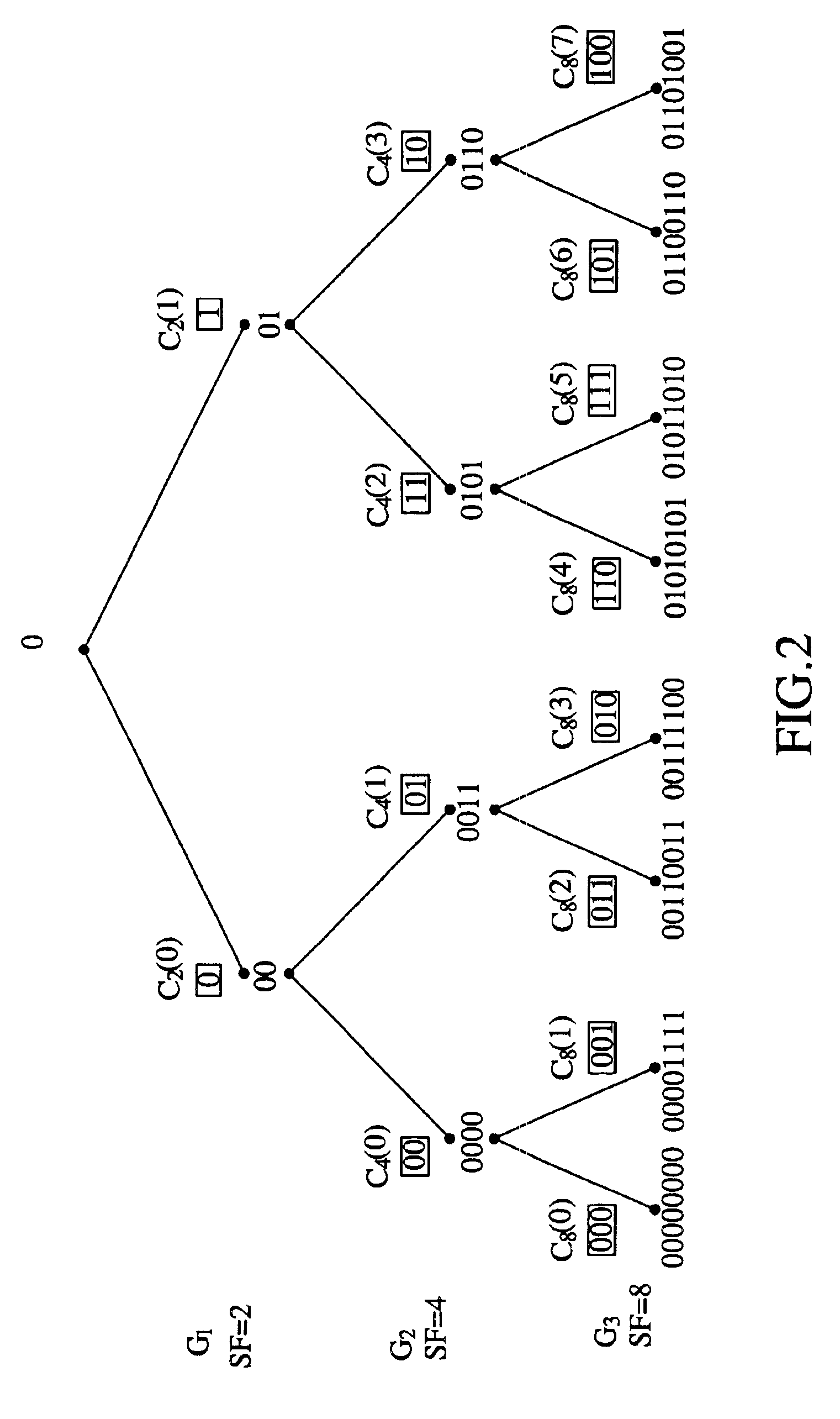 Method for generating OVSF codes in CDMA multi-rate system