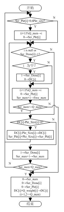 Differentiated service-based queue scheduling method