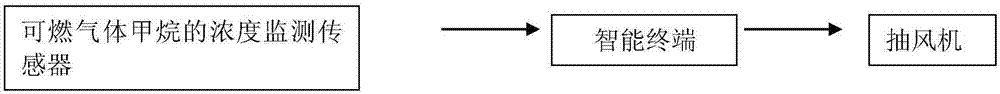 Natural gas leakage disposition intelligence control system