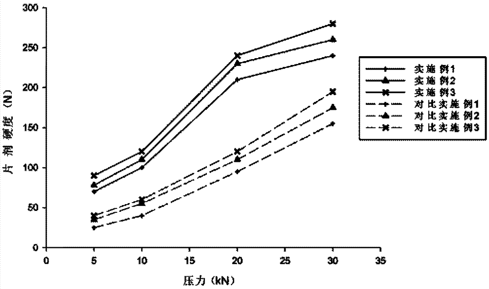 A kind of premixed excipient for preparing orally disintegrating tablets by direct compression