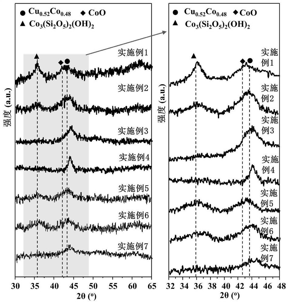 Cobalt-copper bimetallic catalyst for directly preparing low-carbon alcohol from synthesis gas as well as preparation method and use method of cobalt-copper bimetallic catalyst