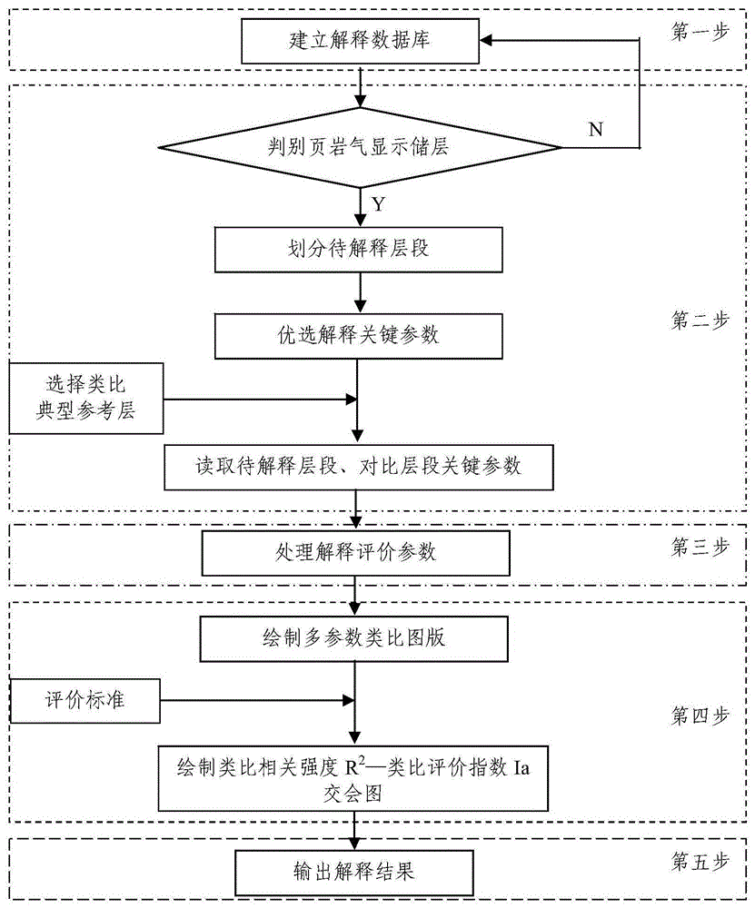 Multi-parameter Quantitative Analogy Evaluation Method for Shale Gas Reservoirs