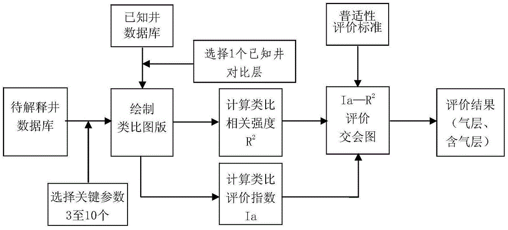 Multi-parameter Quantitative Analogy Evaluation Method for Shale Gas Reservoirs