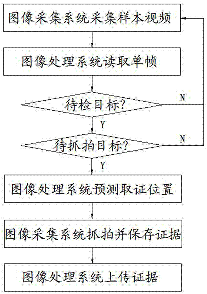 Device and method for detecting and snapshotting violation vehicles