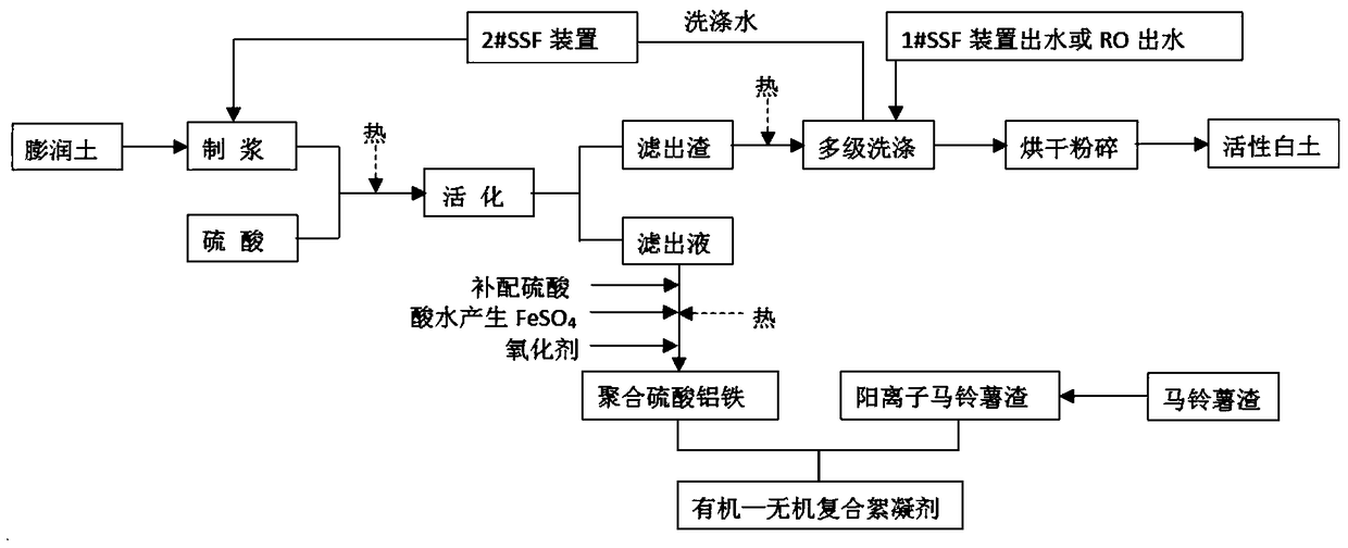 A kind of resource utilization method of waste acid produced in smelting flue gas to produce sulfuric acid
