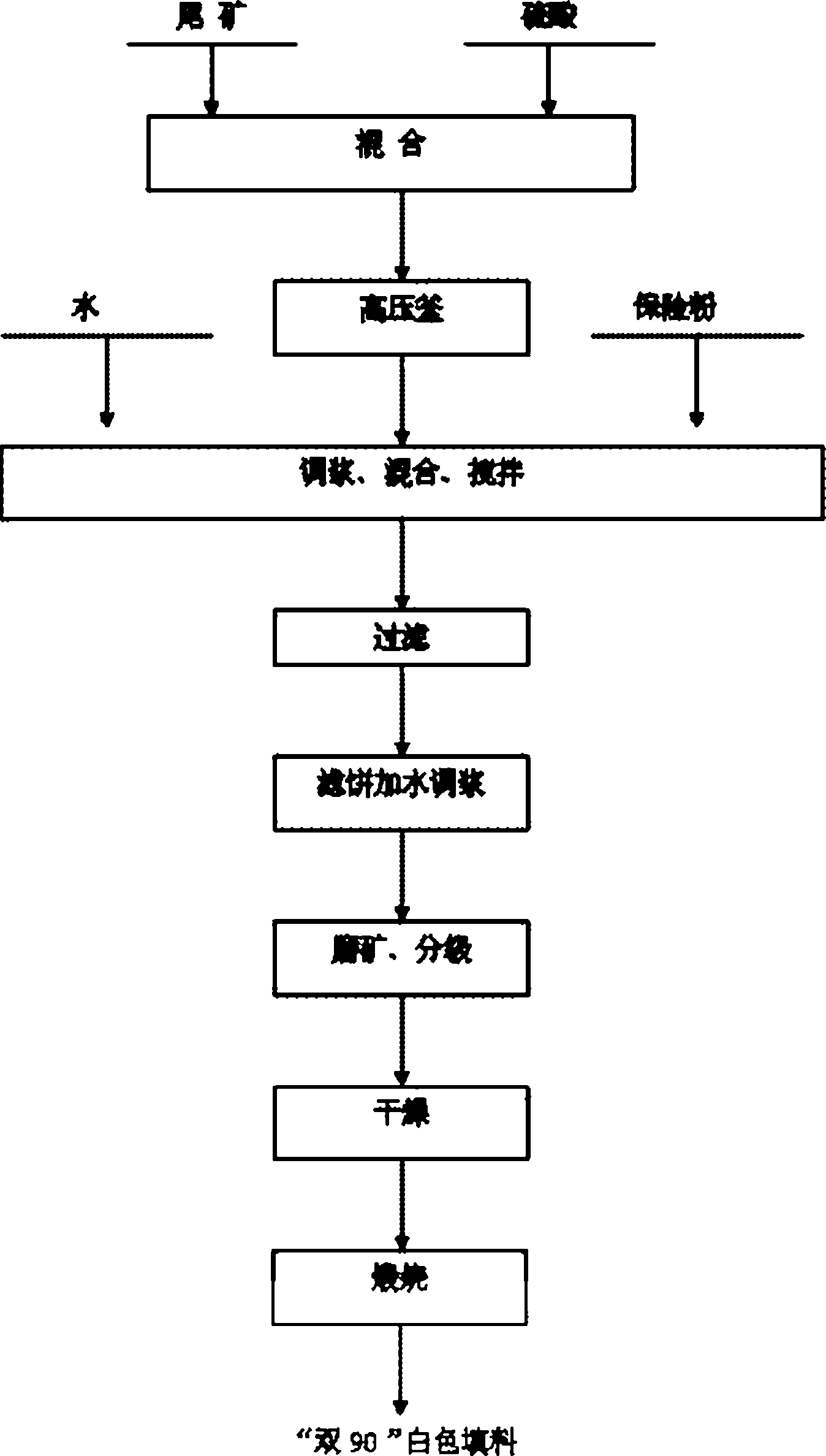 Method for preparing double-90 white filler from bauxite tailing