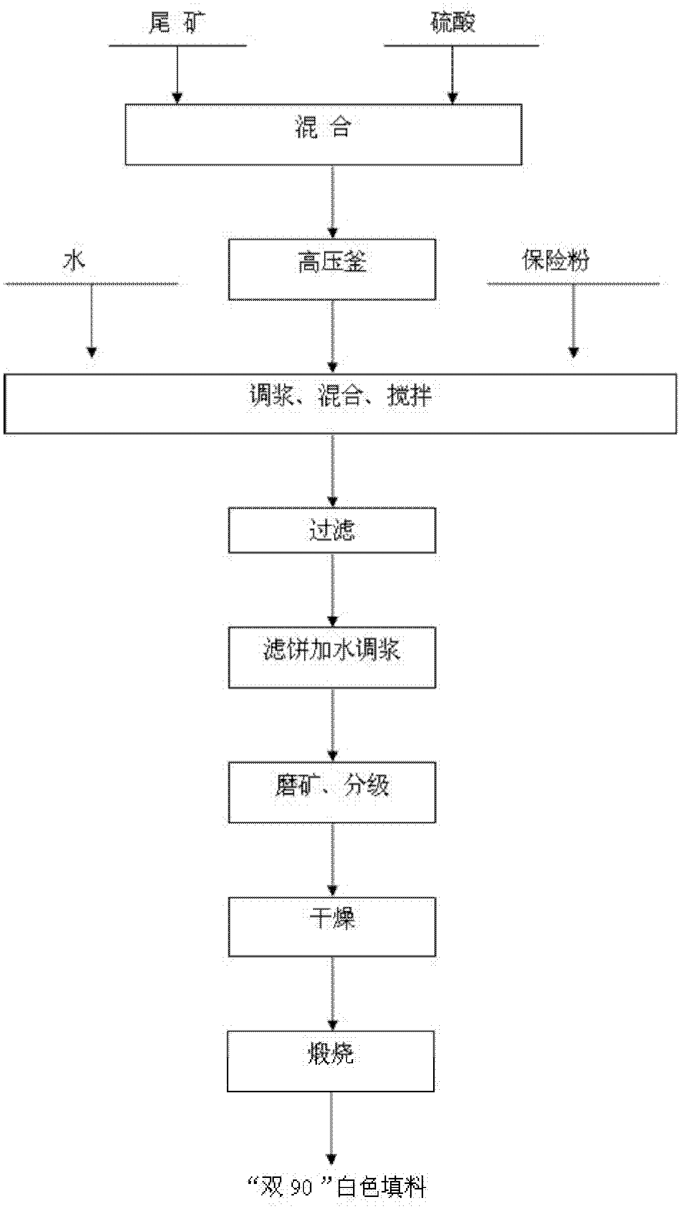 Method for preparing double-90 white filler from bauxite tailing