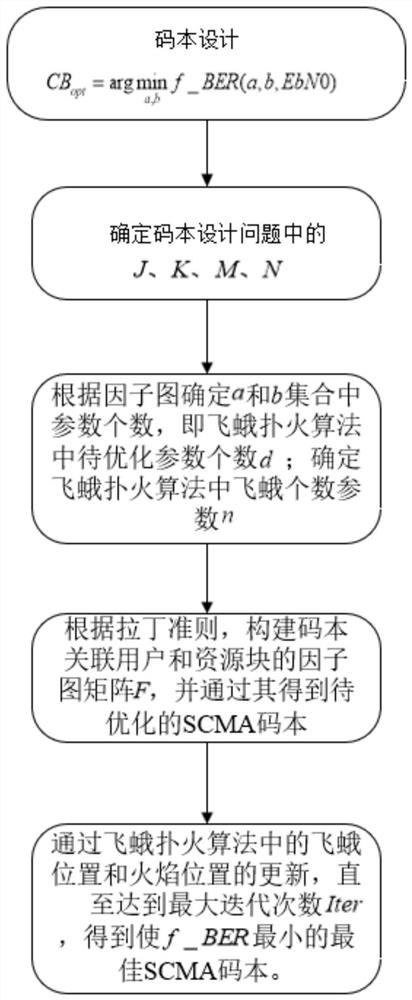 scma codebook design method based on moth-flame algorithm