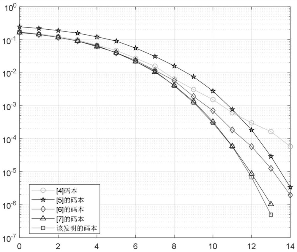 scma codebook design method based on moth-flame algorithm