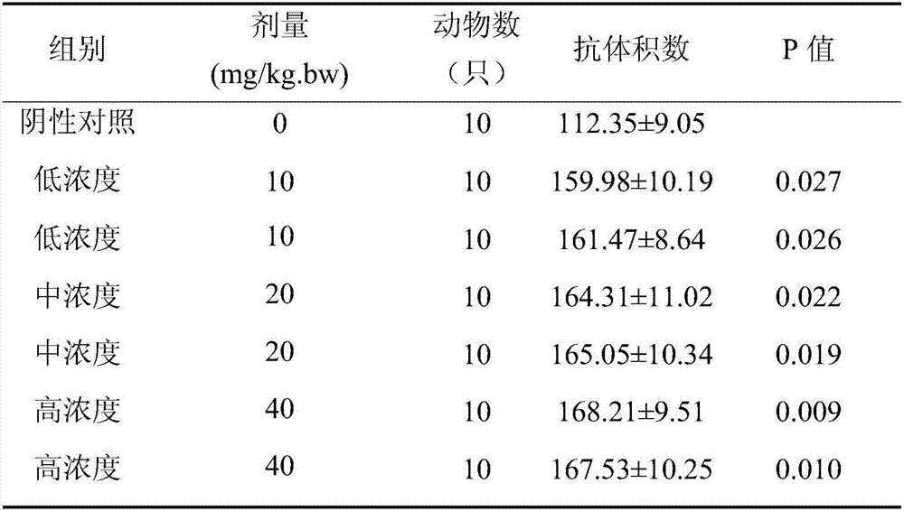 Christina loosestrife herb polysaccharide with immunity-strengthening effect and preparation method and application thereof