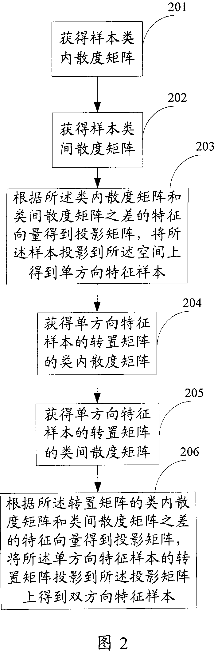 Feature extracting method, device and pattern recognition method and device