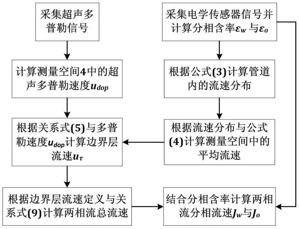 Acoustic-electric dual-mode measurement method for two-phase flow velocity