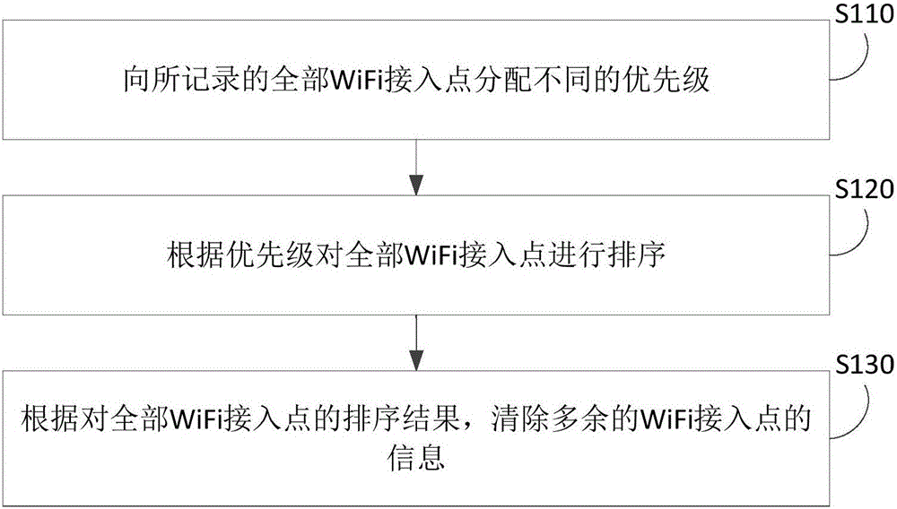 WiFi access point information cleaning method and device