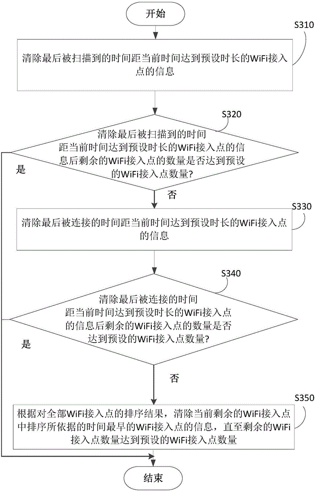 WiFi access point information cleaning method and device