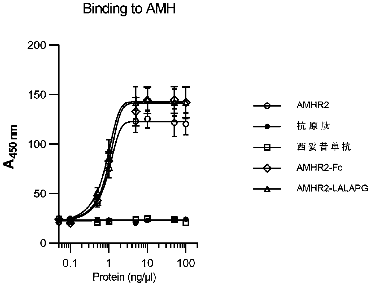 Application of AMHR2 recombinant protein or fused protein in preparation of drugs for treating AMH signal axis abnormal activation related diseases