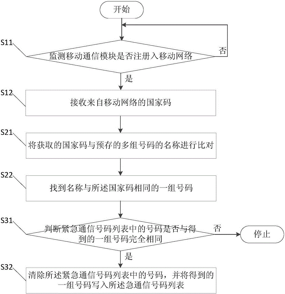 Emergency communication number determination method and device