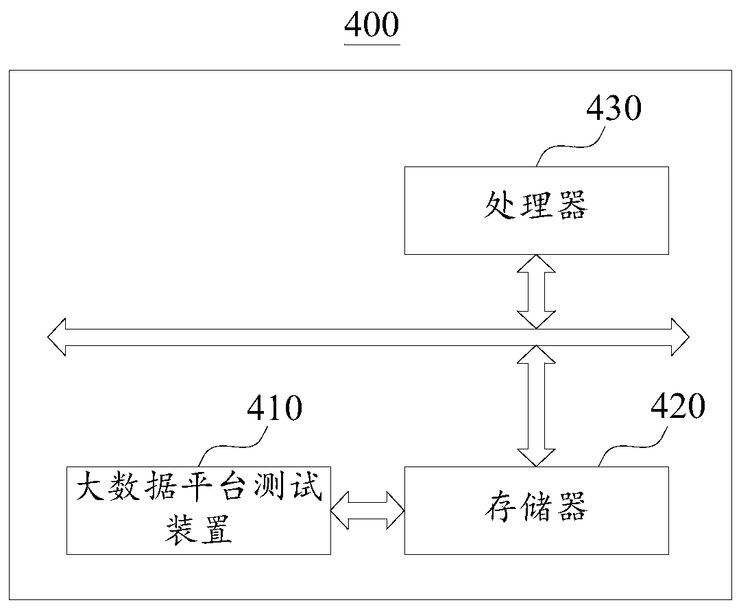 Big data platform test method and device, readable storage medium and electronic equipment