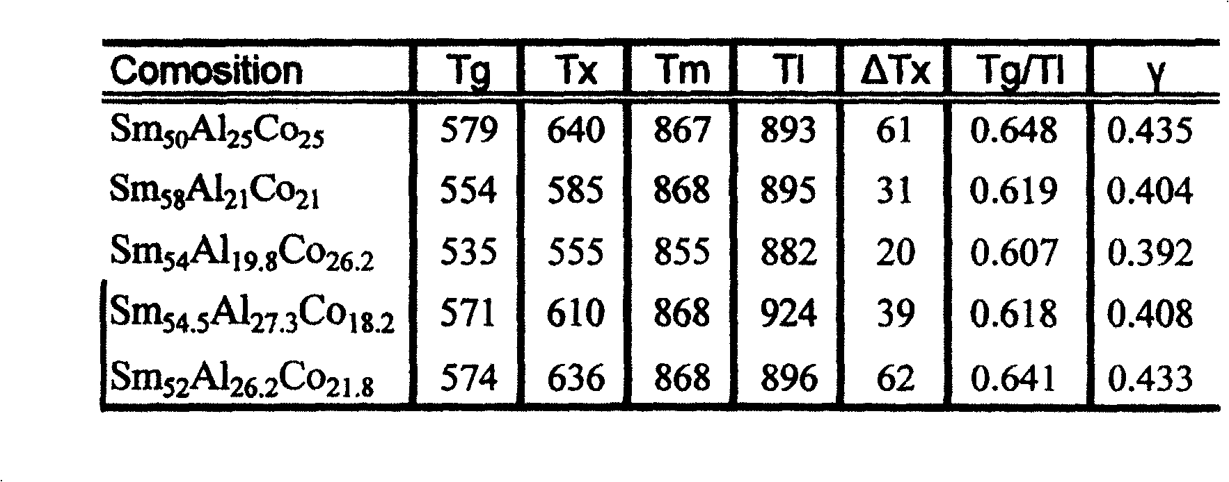 Sm-Al-Co system Sm base ternary block amorphous alloy