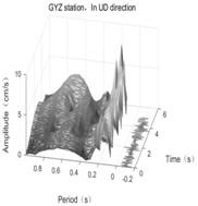 Method for identifying Doppler effect in earthquake by using wavelet transform