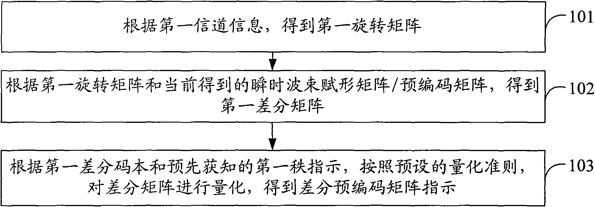 Method and device for acquiring pre-coding matrix index