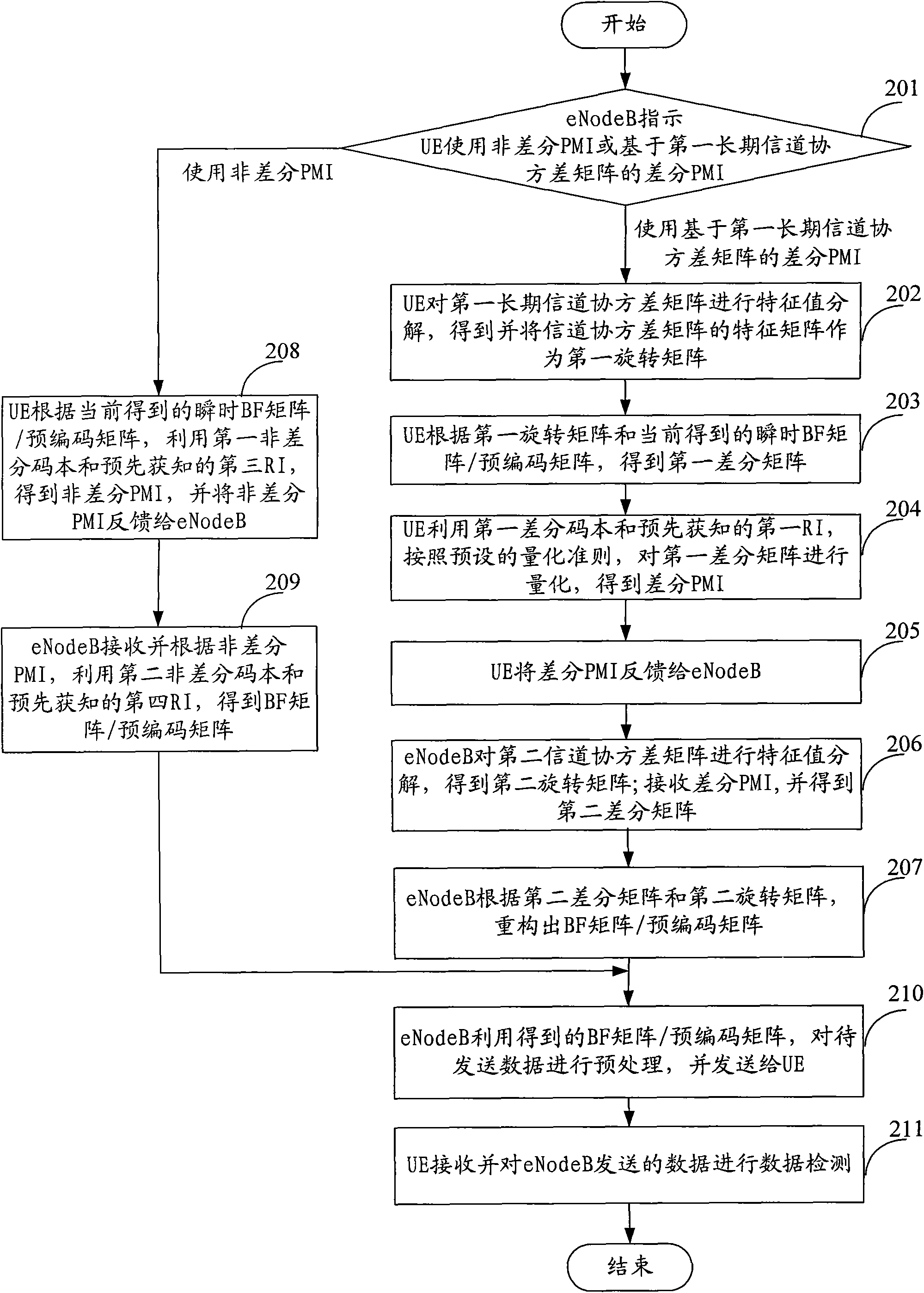 Method and device for acquiring pre-coding matrix index