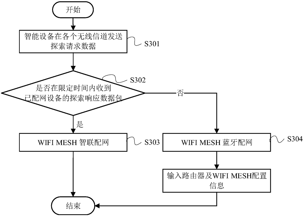 Network matching method of wireless MESH network