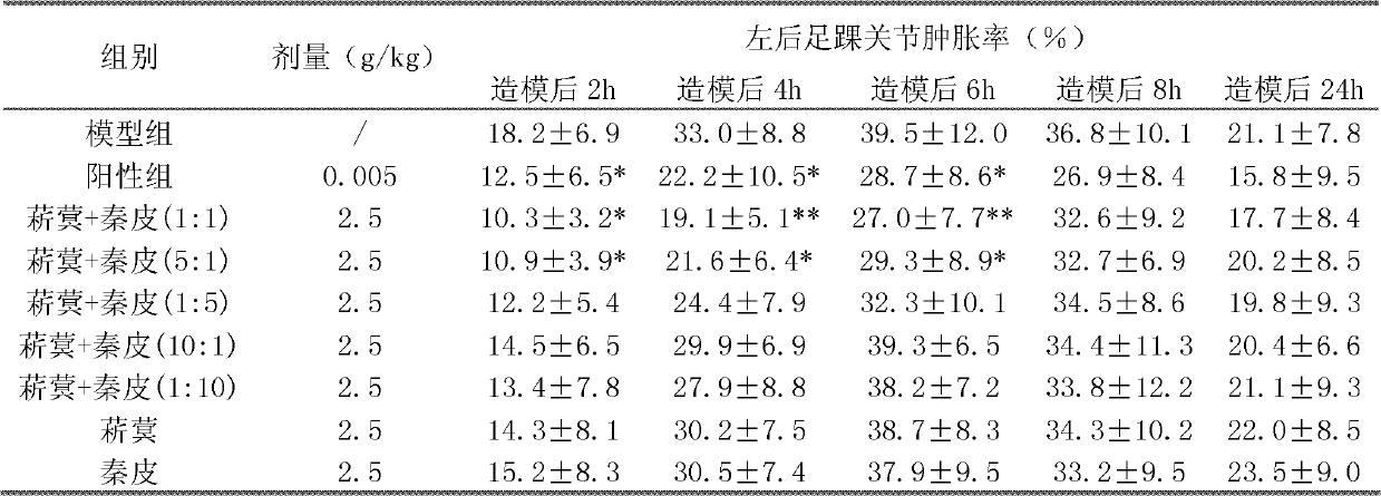 Medicine composition for treating gout, as well as preparation method and application of medicine composition