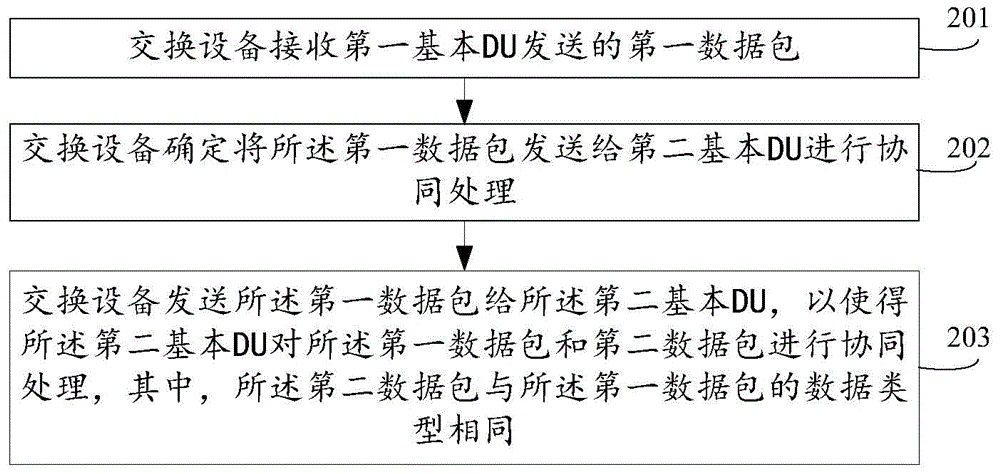 Method, device and system for wireless access