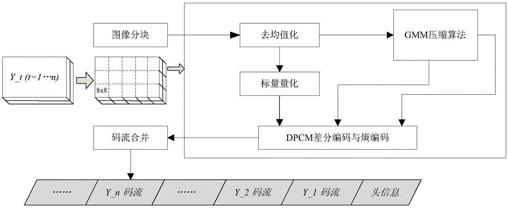 Compression sensing video encoding and decoding method based on Gaussian mixture model (GMM)