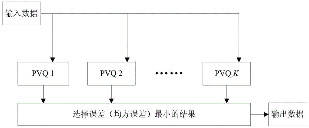 Compression sensing video encoding and decoding method based on Gaussian mixture model (GMM)