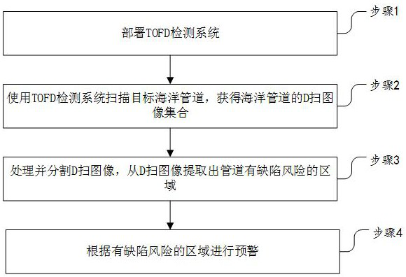 Marine pipeline monitoring and early warning method and system