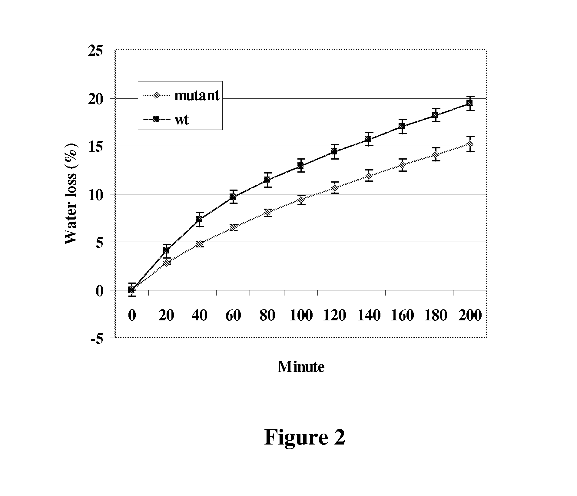 Nucleotide sequences and method of using same to increase plant stress tolerance