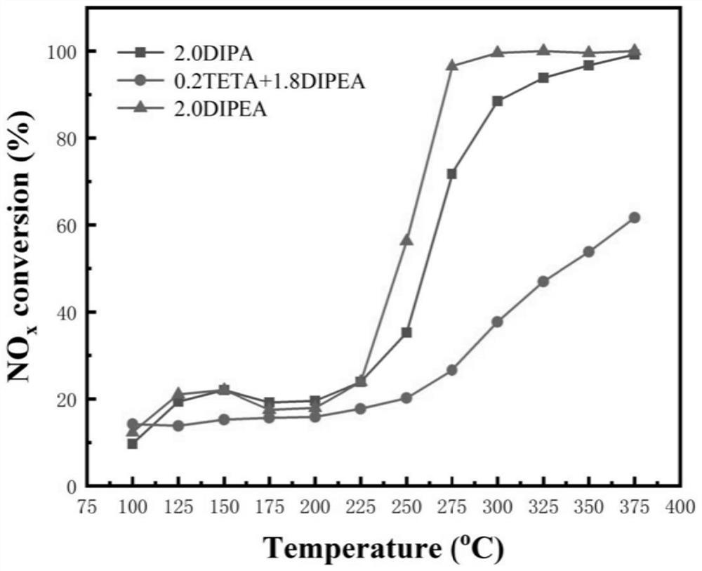 Preparation method and application of manganese-rich Mn-SAPO-18 molecular sieve catalyst