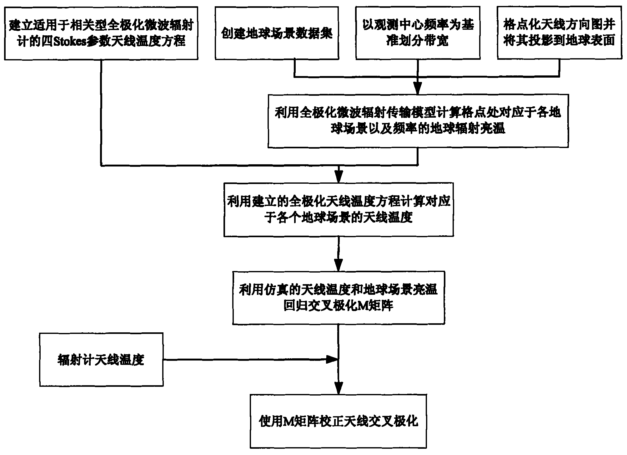 Antenna cross polarization correction method for satellite-borne polarized related completely-polarized microwave radiometer